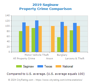 Saginaw Property Crime vs. State and National Comparison