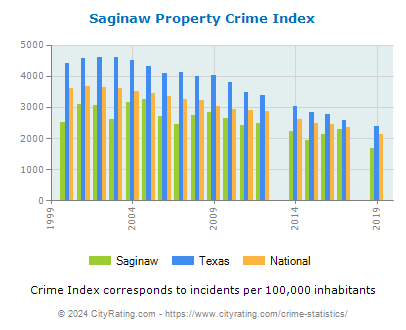 Saginaw Property Crime vs. State and National Per Capita
