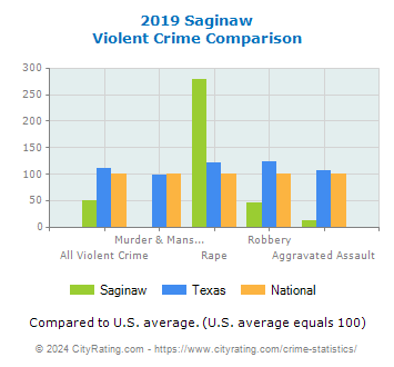 Saginaw Violent Crime vs. State and National Comparison
