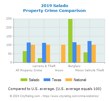 Salado Property Crime vs. State and National Comparison