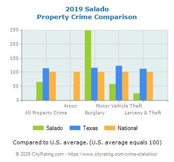 Salado Property Crime vs. State and National Comparison