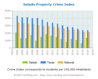 Salado Property Crime vs. State and National Per Capita