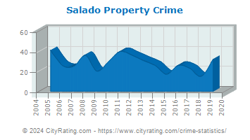 Salado Property Crime