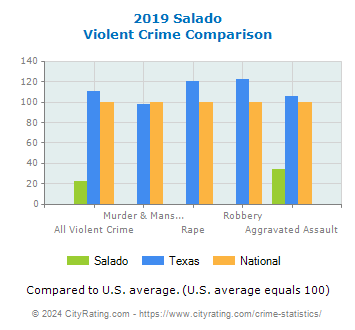 Salado Violent Crime vs. State and National Comparison