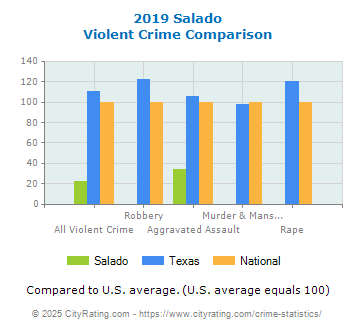 Salado Violent Crime vs. State and National Comparison