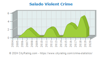 Salado Violent Crime