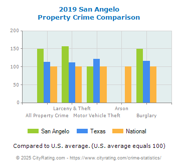 San Angelo Property Crime vs. State and National Comparison