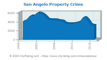 San Angelo Property Crime