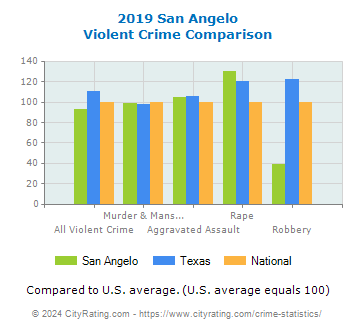 San Angelo Violent Crime vs. State and National Comparison