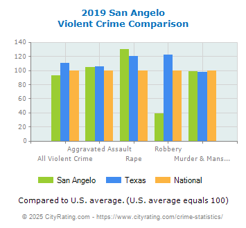 San Angelo Violent Crime vs. State and National Comparison