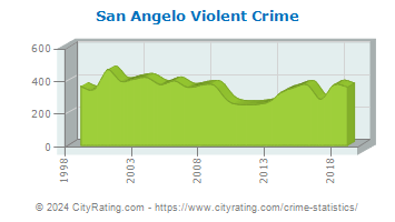 San Angelo Violent Crime
