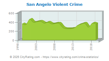 San Angelo Violent Crime