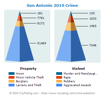 San Antonio Crime 2019