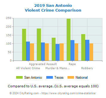 San Antonio Violent Crime vs. State and National Comparison