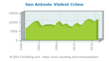 San Antonio Violent Crime