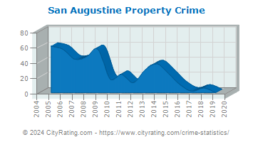 San Augustine Property Crime