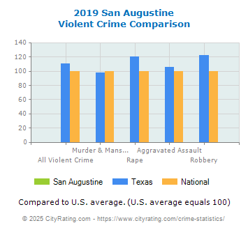 San Augustine Violent Crime vs. State and National Comparison