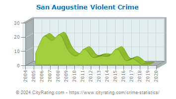 San Augustine Violent Crime