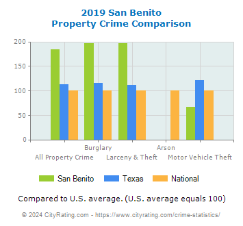 San Benito Property Crime vs. State and National Comparison