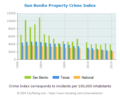 San Benito Property Crime vs. State and National Per Capita