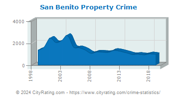 San Benito Property Crime