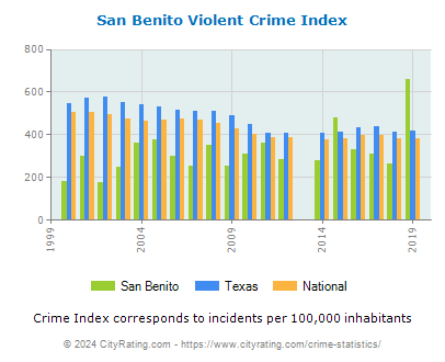 San Benito Violent Crime vs. State and National Per Capita