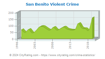 San Benito Violent Crime