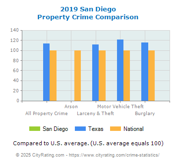 San Diego Property Crime vs. State and National Comparison