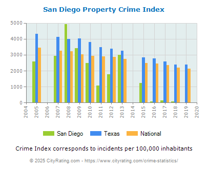 San Diego Property Crime vs. State and National Per Capita