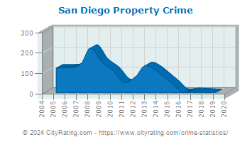 San Diego Property Crime