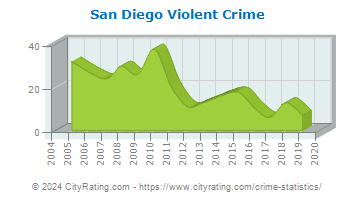 San Diego Violent Crime