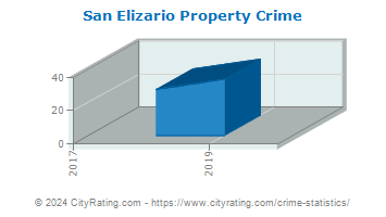 San Elizario Property Crime