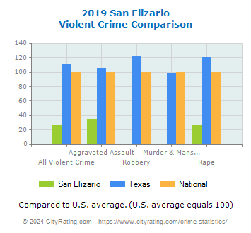 San Elizario Violent Crime vs. State and National Comparison