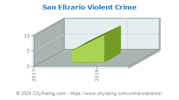 San Elizario Violent Crime