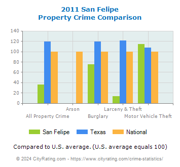 San Felipe Property Crime vs. State and National Comparison