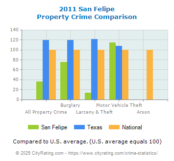 San Felipe Property Crime vs. State and National Comparison