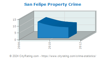 San Felipe Property Crime