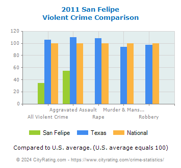 San Felipe Violent Crime vs. State and National Comparison
