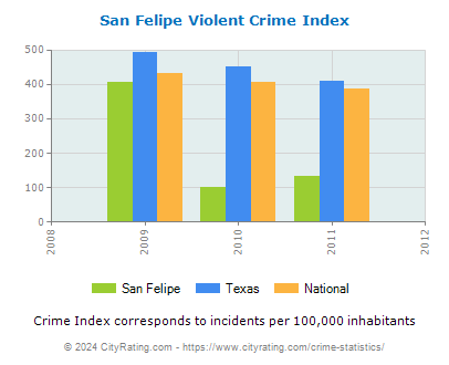 San Felipe Violent Crime vs. State and National Per Capita