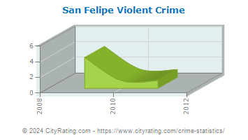 San Felipe Violent Crime