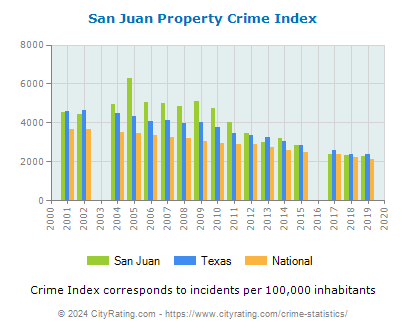 San Juan Property Crime vs. State and National Per Capita