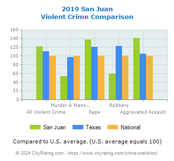 San Juan Violent Crime vs. State and National Comparison