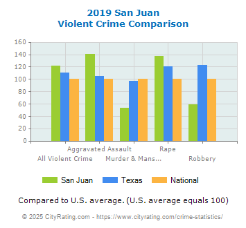 San Juan Violent Crime vs. State and National Comparison