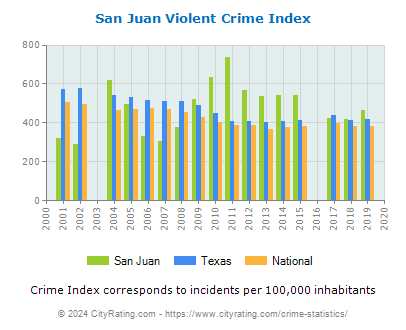 San Juan Violent Crime vs. State and National Per Capita