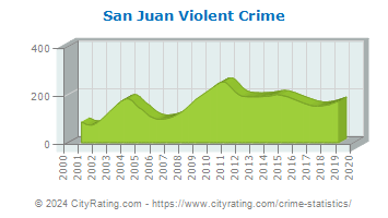 San Juan Violent Crime
