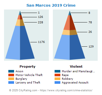 San Marcos Crime 2019