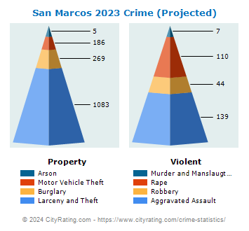San Marcos Crime 2023