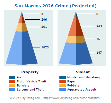 San Marcos Crime 2026
