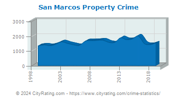San Marcos Property Crime
