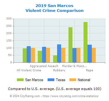 San Marcos Violent Crime vs. State and National Comparison